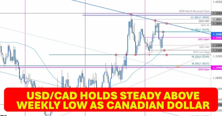 USDCAD Holds Steady Above Weekly Low as Canadian Dollar